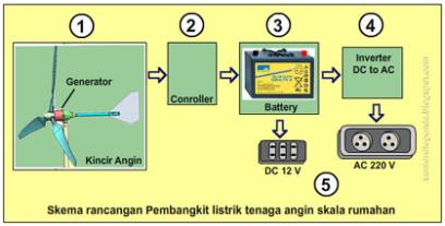 Software Sistem Pembangkit Listrik Tenaga Angin
