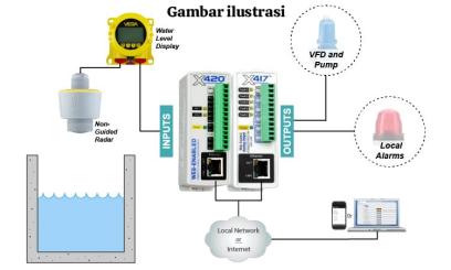 Sistem Pelatihan Teknologi Dasar Manajemen Air