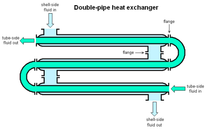 Heat Exchanger double pipe