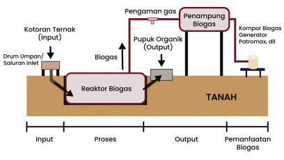 Instalasi biogas